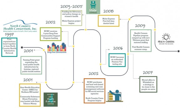 timeline